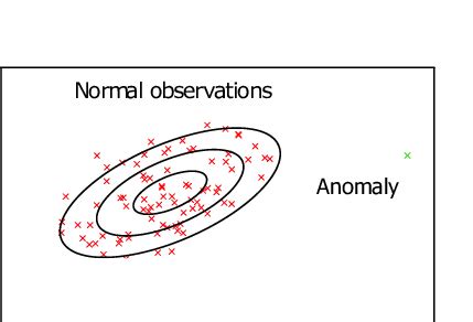 multivariate gaussian anomaly detection